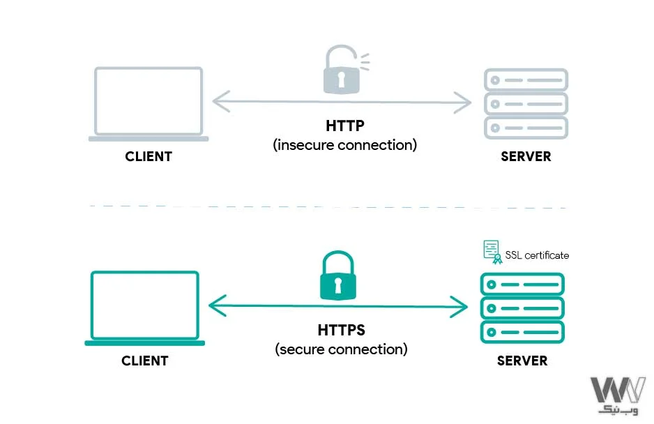 گواهینامه امنیت SSL